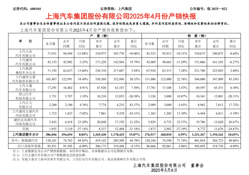 MG销量大涨71%多车型却暴跌，微博问诊能实现周钘的月销3万梦？