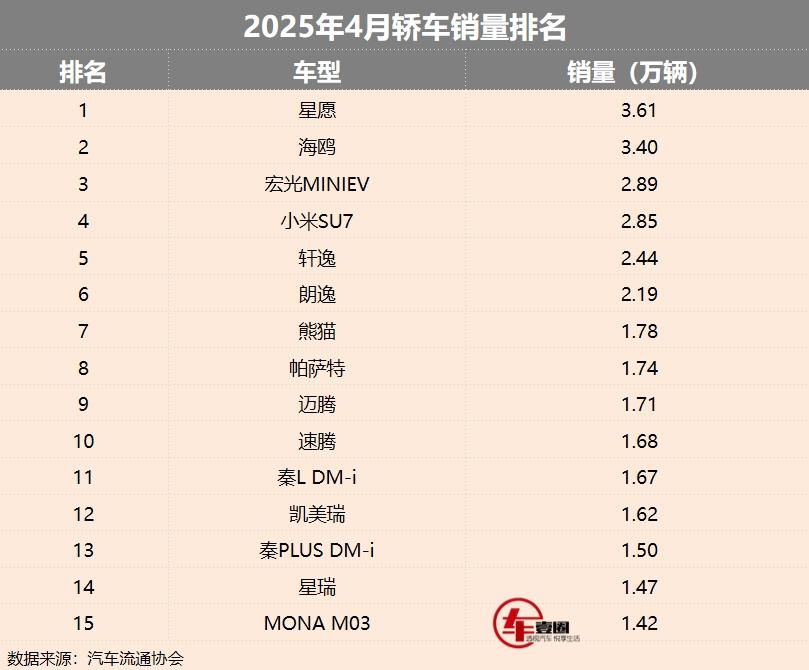 4月轿车销量丨朗逸、轩逸未进前三，小米SU7成市场黑马