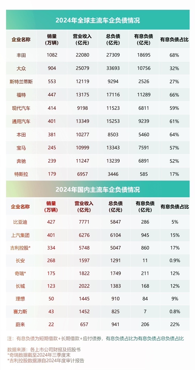 车企高负债＝快破产？答案没你想的那么简单！