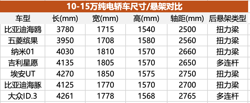 星愿缠斗海鸥，6-10万元纯电小车市场分析