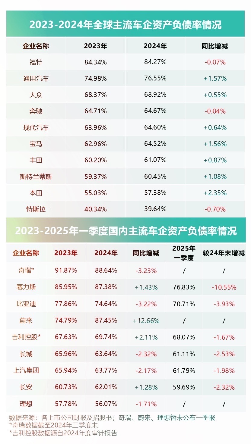 车企高负债＝快破产？答案没你想的那么简单！