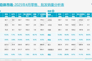 4月乘用车零售175.5万辆，自主品牌与新能源车表现亮眼