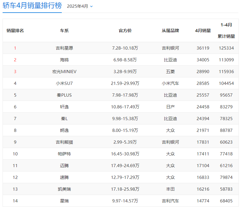 小米SU7夺得四月轿车销量冠军，大众汽车领跑燃油动力轿车阵营