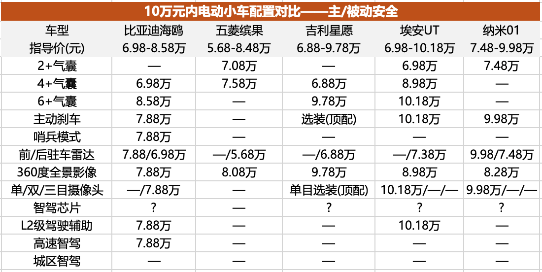 星愿缠斗海鸥，6-10万元纯电小车市场分析