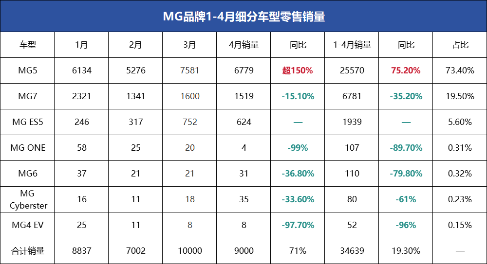 MG销量大涨71%多车型却暴跌，微博问诊能实现周钘的月销3万梦？