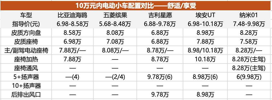 星愿缠斗海鸥，6-10万元纯电小车市场分析