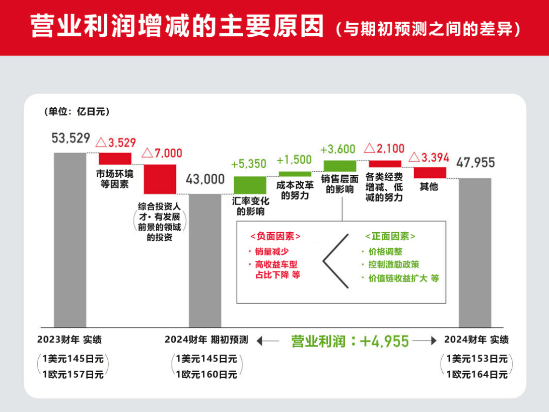 丰田净利润抵7大中国车企总和近三倍，中国车企该紧张么？