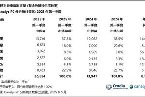 平板电脑品牌分化：苹果居第一，三星华为下滑，小米首超联想