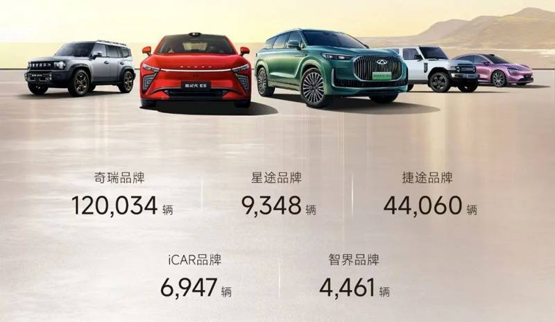 奇瑞集团4月销量超20万台，其中，智界月销低至4461台