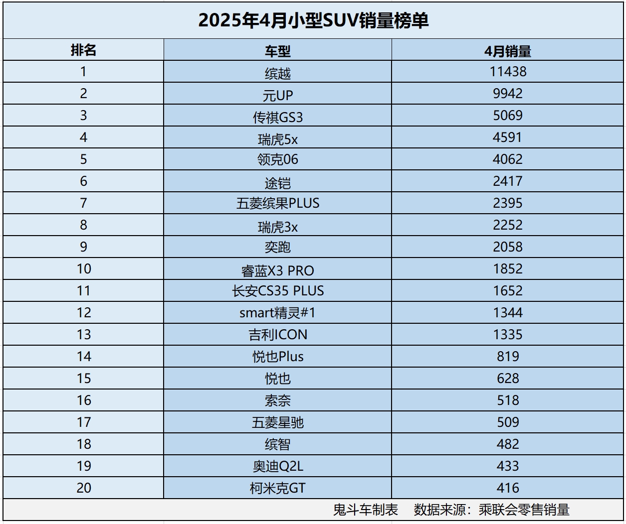 4月小型SUV销量榜单有点惨 仅一款销量过万 元UP第二