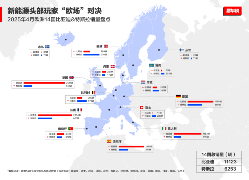 中国汽车欧洲突围：4月比亚迪欧洲多国销量超越特斯拉
