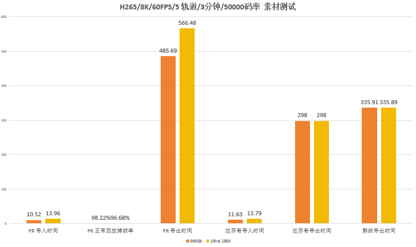 两大旗舰对决！285K和9950X谁才是创作王者？