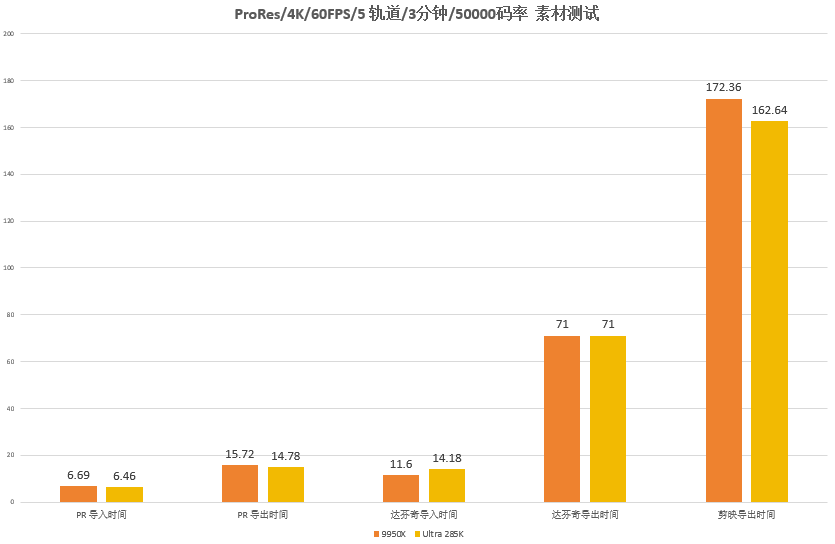 两大旗舰对决！285K和9950X谁才是创作王者？