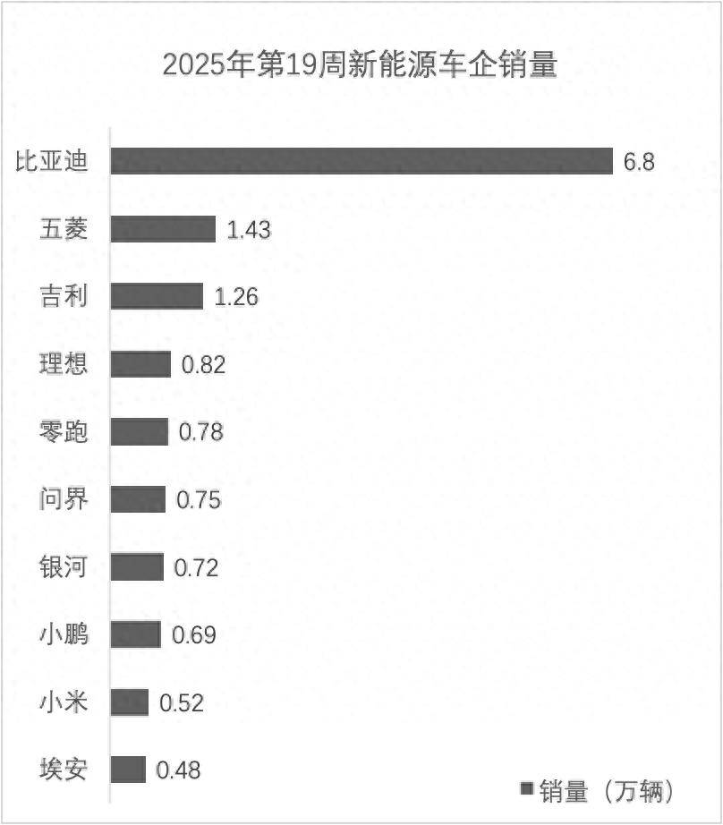 2025第19周新能源车销量：问界强势回归，特斯拉周销仅3000辆出头
