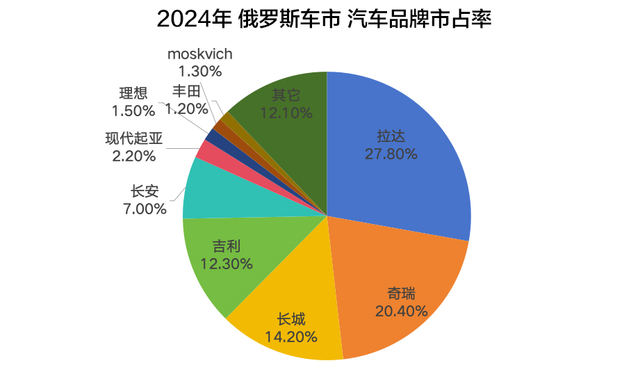 俄乌冲突后的俄罗斯车市，中国品牌下滑，各国车企虎视眈眈！