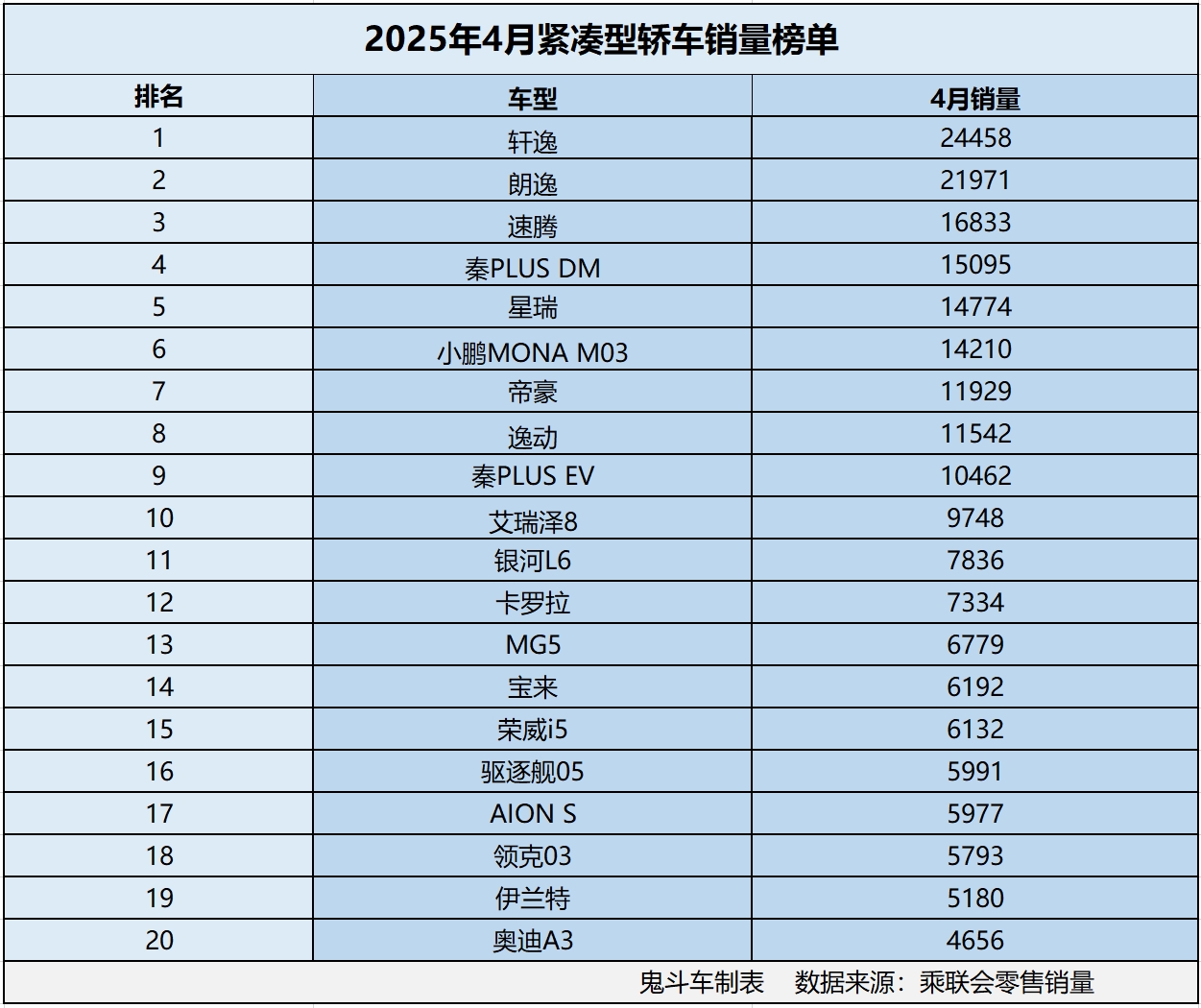 紧凑型轿车不香了？4月销量排名出炉 仅9款销量过万 朗逸第二