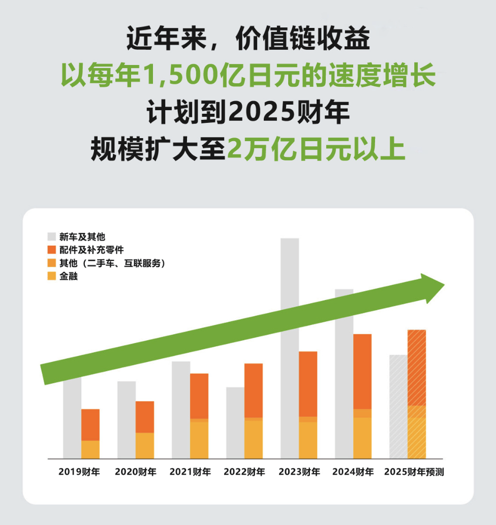 丰田净利润抵7大中国车企总和近三倍，中国车企该紧张么？