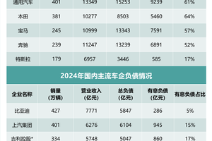 看全球车企财报及负债率，中国车企更稳健！