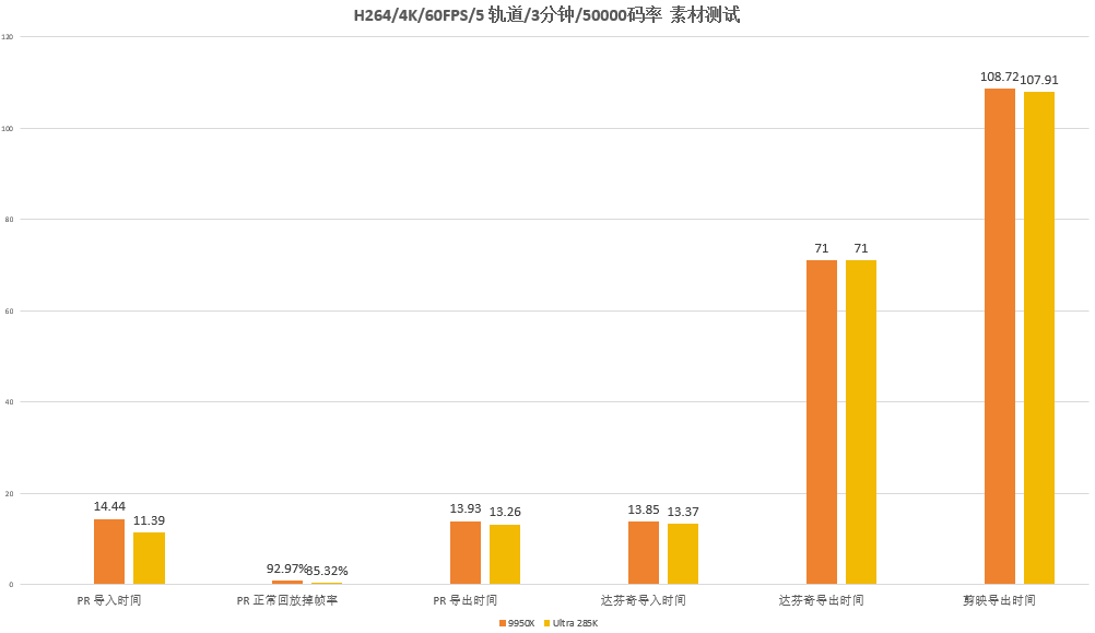 两大旗舰对决！285K和9950X谁才是创作王者？