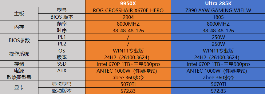 两大旗舰对决！285K和9950X谁才是创作王者？