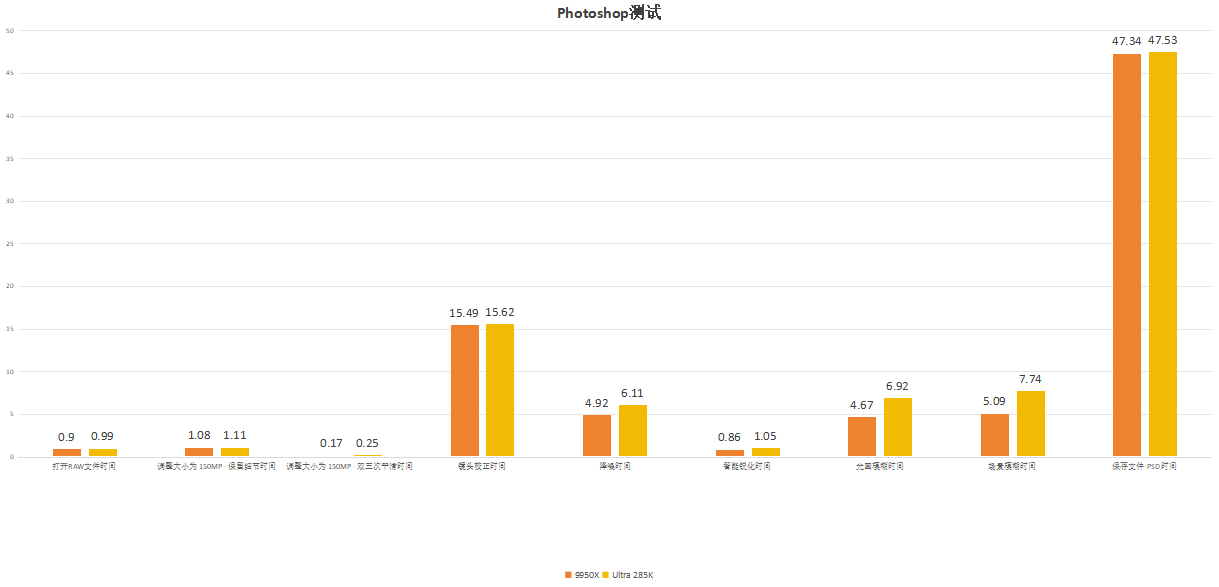 两大旗舰对决！285K和9950X谁才是创作王者？