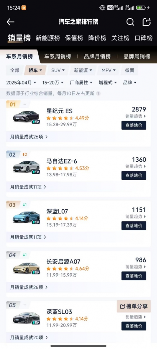 再次斩获15-20万级别销量榜第一！星纪元ES增程4月热销2,879辆
