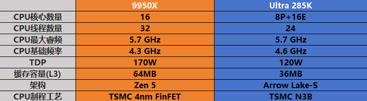 两大旗舰对决！285K和9950X谁才是创作王者？
