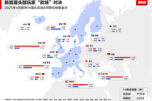 中国汽车欧洲突围：4月比亚迪欧洲多国销量超越特斯拉