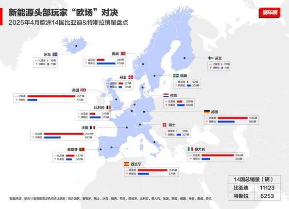 中国汽车欧洲突围：4月比亚迪欧洲多国销量超越特斯拉