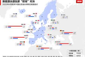 中国汽车欧洲突围：4月比亚迪欧洲多国销量超越特斯拉