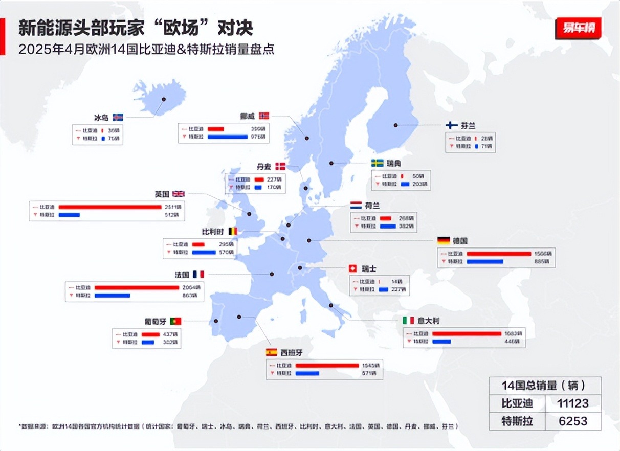 中国汽车欧洲突围：4月比亚迪欧洲多国销量超越特斯拉