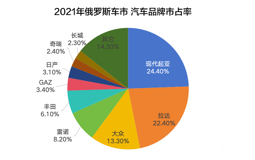 俄乌冲突后的俄罗斯车市，中国品牌下滑，各国车企虎视眈眈！