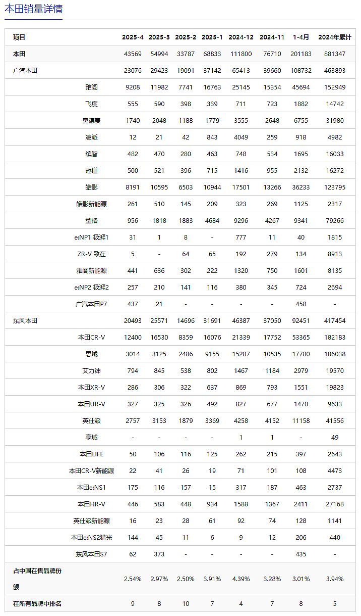 本田汽车销量为何会大幅下跌，丰田和日产的表现又如何呢？