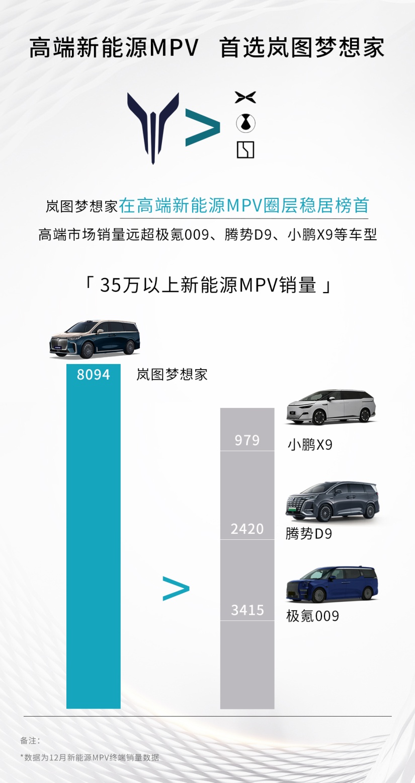 全新岚图梦想家：销量碾压竞品靠的是什么？