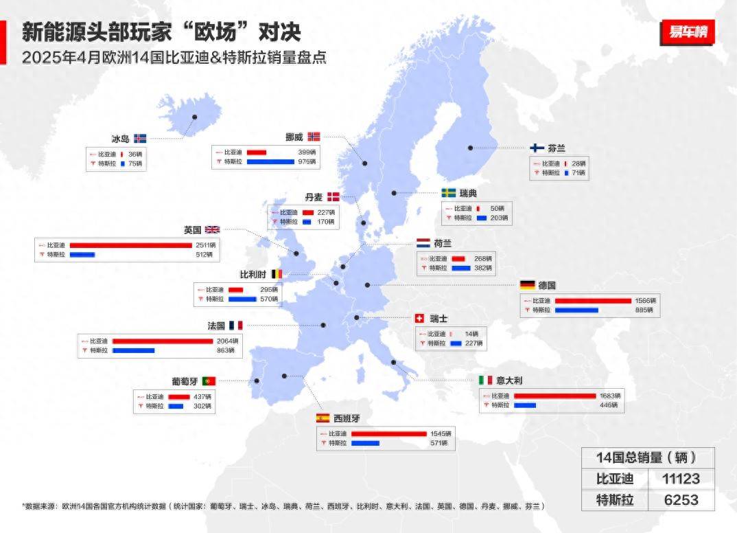 中国汽车突围欧洲：4月比亚迪欧洲多国销量超越特斯拉解读