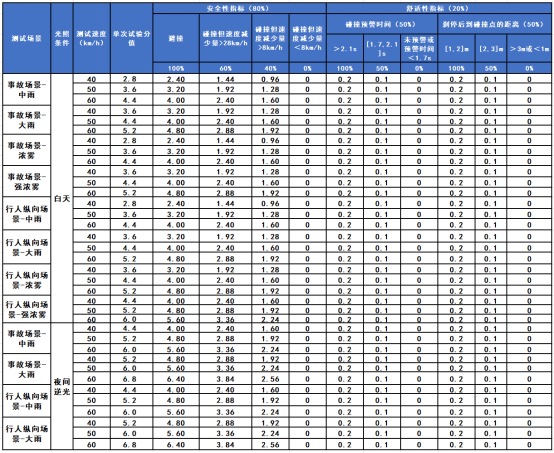 2025智驾“封神榜”测评|理想L6智车信心度（C-IAC）测试结果