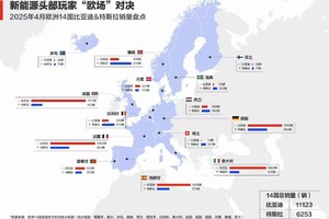 比亚迪欧洲跑出加速度！欧洲核心市场全面碾压特斯拉