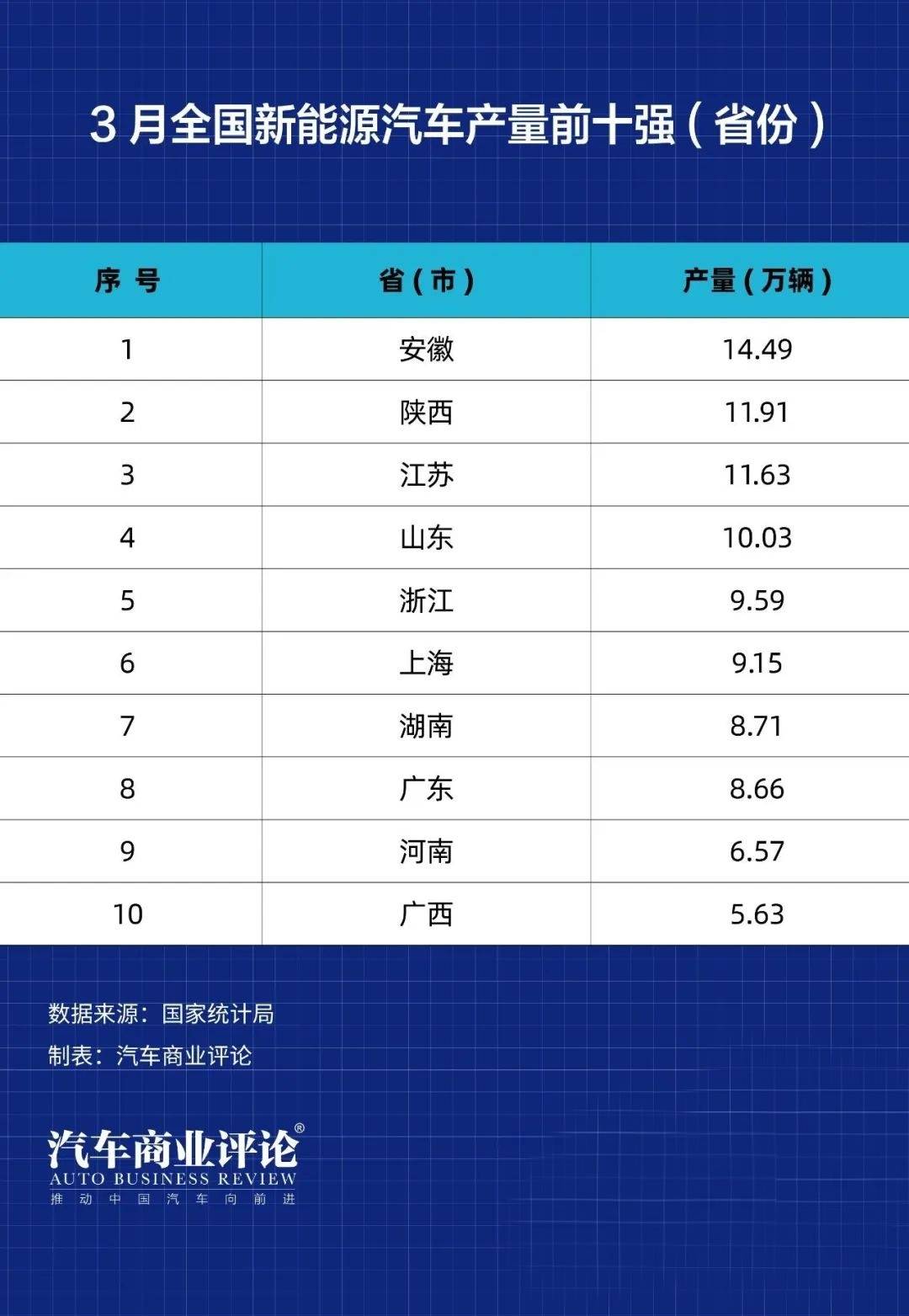 汽车十强省出炉，京沪强势回升