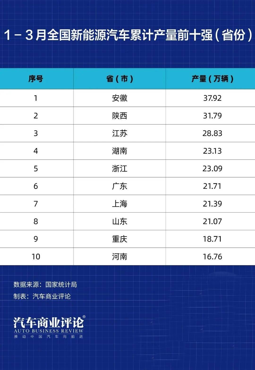 汽车十强省出炉，京沪强势回升
