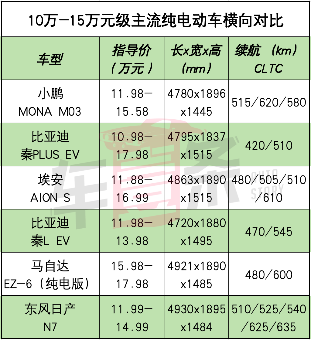 探店·调查 | 东风日产没“造假”！N7爆单，交付要等一个月