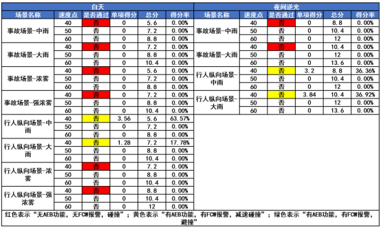 2025智驾“封神榜”测评|理想L6智车信心度（C-IAC）测试结果