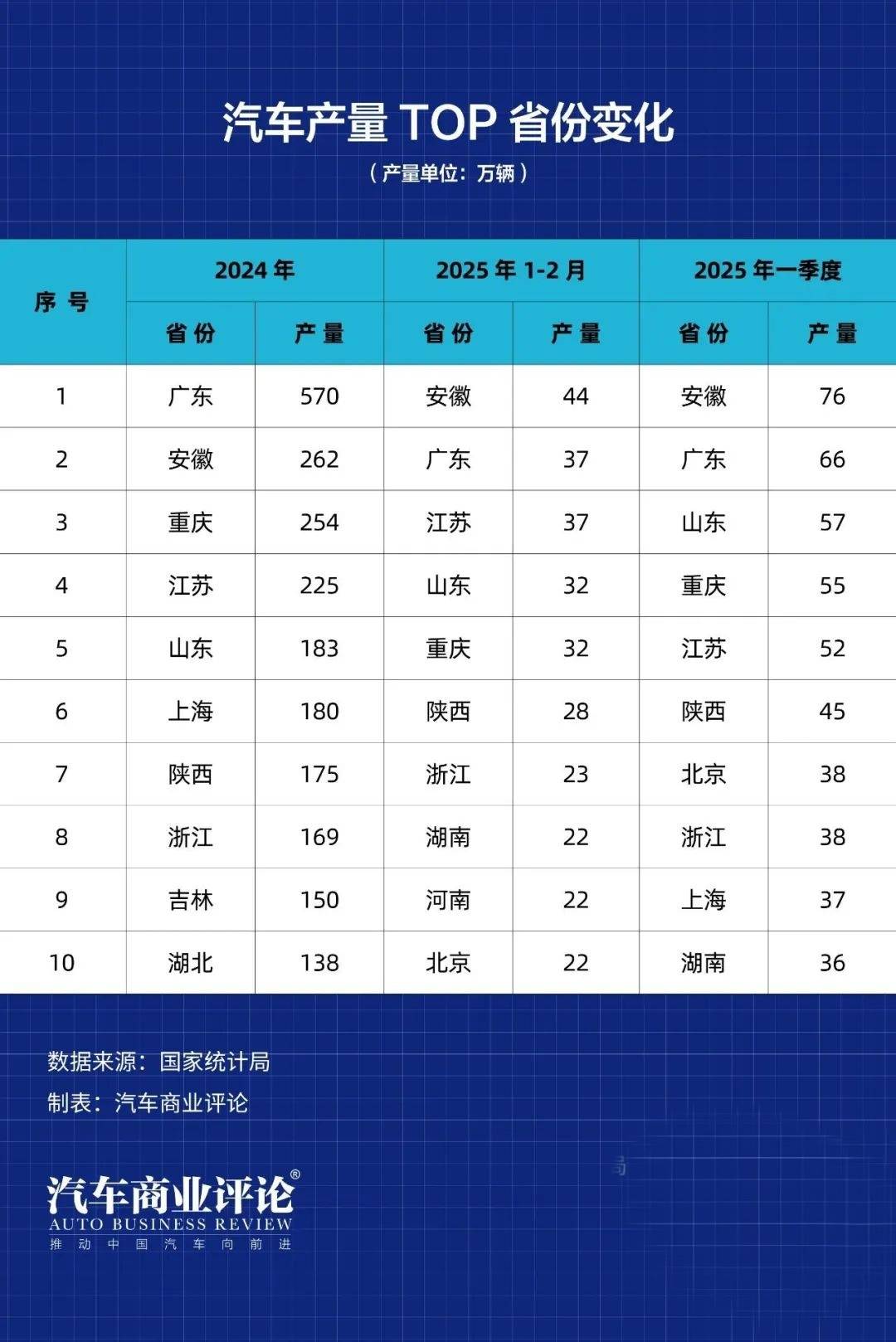 汽车十强省出炉，京沪强势回升