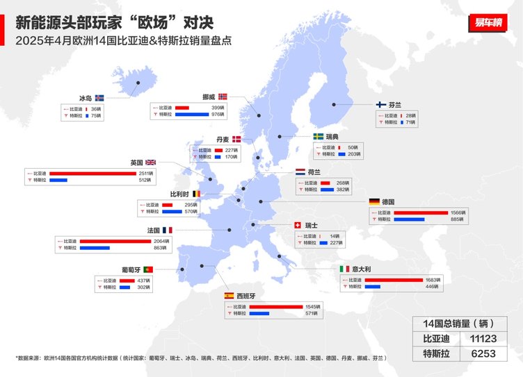 中国汽车欧洲突围：2025年4月比亚迪欧洲多国销量超越特斯拉解读