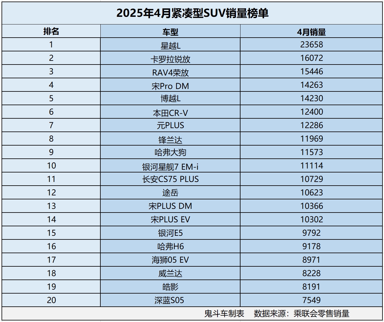 紧凑型SUV别乱选 4月销量数据出炉 14款销量过万 博越L第五
