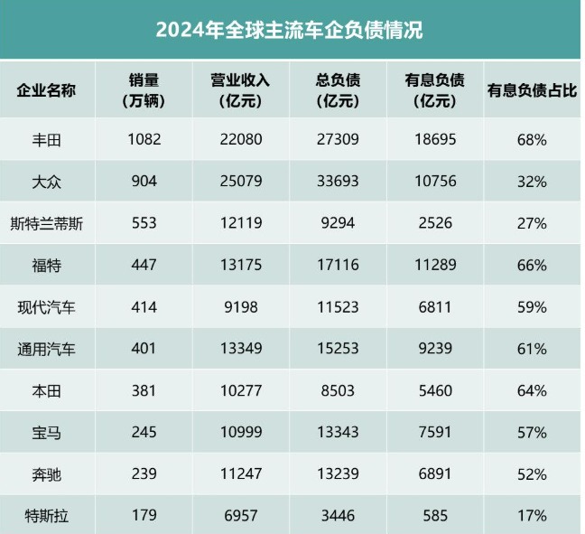 全球车企财报大起底，谁稳住阵脚，谁轻装前行？