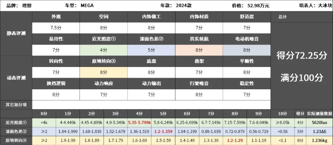 理想MEGA：自驾欧洲5万多公里，没想到这辆纯电MPV这么抗造！