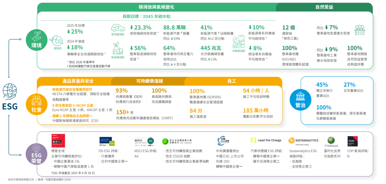 吉利汽车一季度营收725亿稳步增长 归母净利润56.7亿元，新能源全面爆发