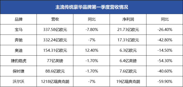 豪华品牌一季度净利润榜：4个品牌腰斩，沃尔沃降6成？