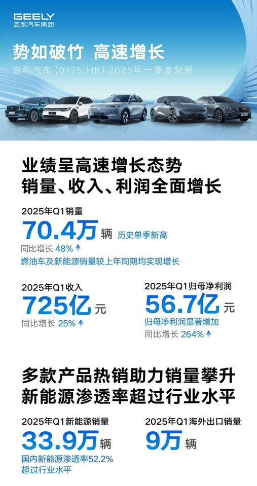 稳步增长 吉利汽车一季度营收725亿 归母净利润56.7亿元