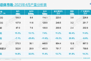 4月汽车销量报告：绿牌车销量占比超51％,100个人就有65个买国产